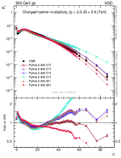Plot of nch in 900 GeV pp collisions