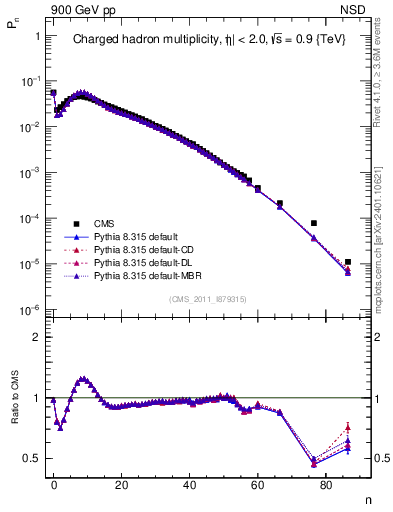 Plot of nch in 900 GeV pp collisions
