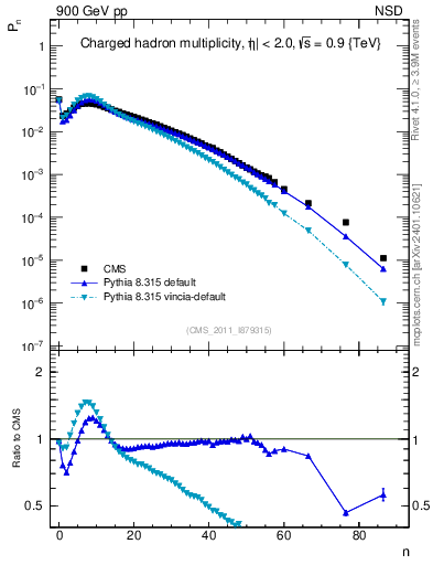 Plot of nch in 900 GeV pp collisions
