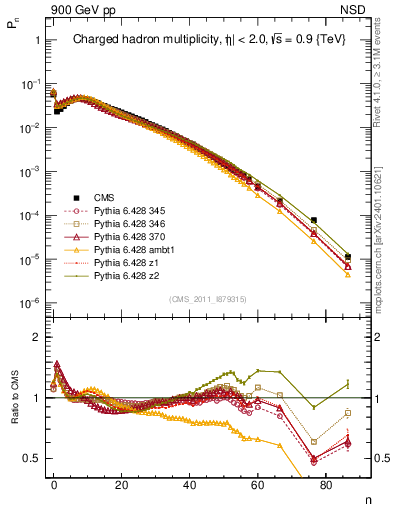 Plot of nch in 900 GeV pp collisions