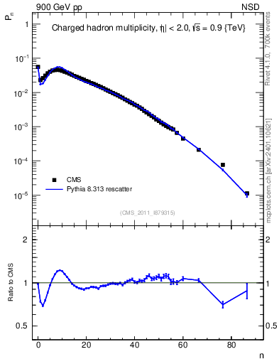 Plot of nch in 900 GeV pp collisions
