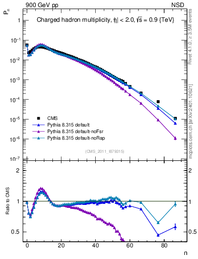 Plot of nch in 900 GeV pp collisions