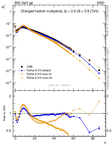 Plot of nch in 900 GeV pp collisions