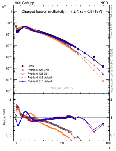Plot of nch in 900 GeV pp collisions