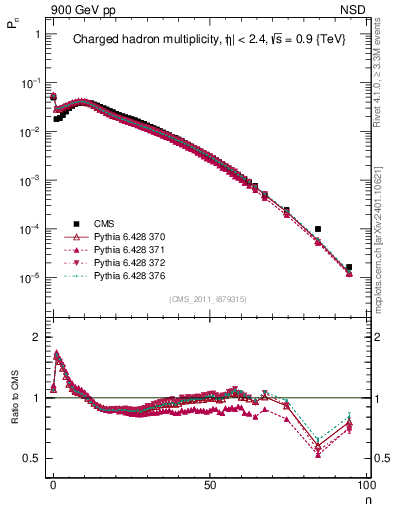 Plot of nch in 900 GeV pp collisions