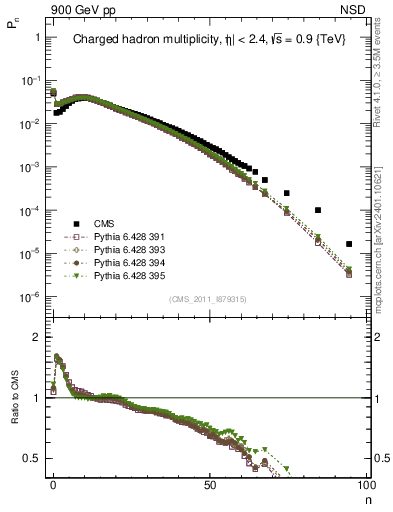 Plot of nch in 900 GeV pp collisions