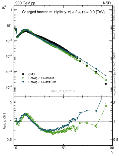 Plot of nch in 900 GeV pp collisions