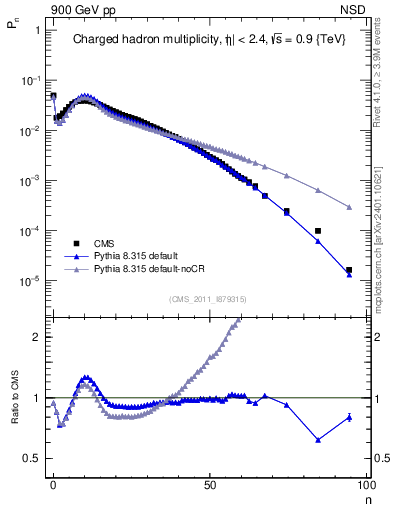 Plot of nch in 900 GeV pp collisions