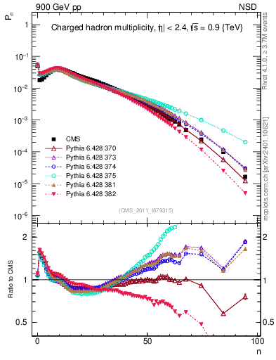 Plot of nch in 900 GeV pp collisions