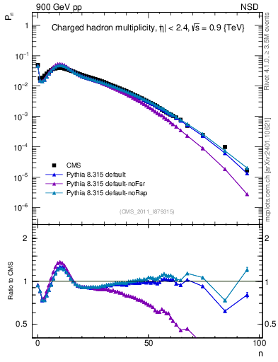 Plot of nch in 900 GeV pp collisions