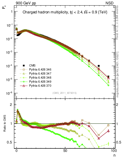 Plot of nch in 900 GeV pp collisions