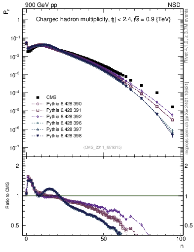Plot of nch in 900 GeV pp collisions