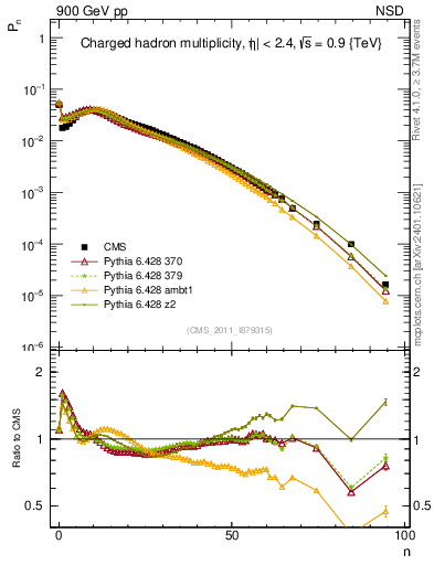Plot of nch in 900 GeV pp collisions