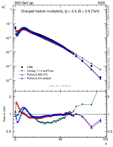 Plot of nch in 900 GeV pp collisions