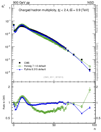 Plot of nch in 900 GeV pp collisions
