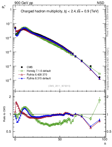 Plot of nch in 900 GeV pp collisions