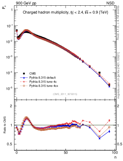 Plot of nch in 900 GeV pp collisions