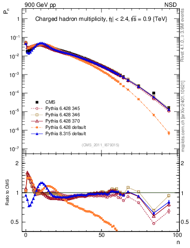 Plot of nch in 900 GeV pp collisions