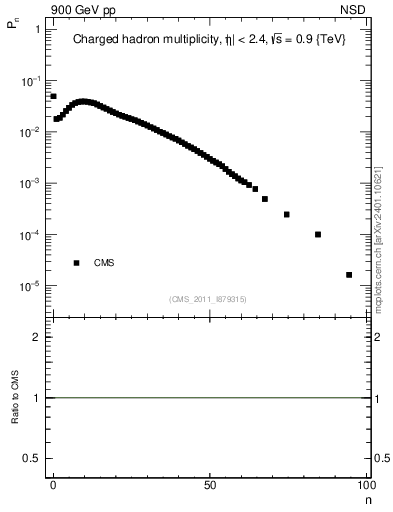 Plot of nch in 900 GeV pp collisions