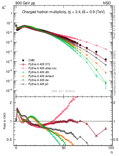 Plot of nch in 900 GeV pp collisions