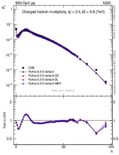 Plot of nch in 900 GeV pp collisions