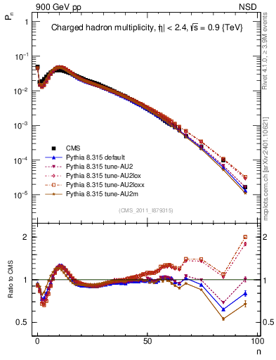 Plot of nch in 900 GeV pp collisions