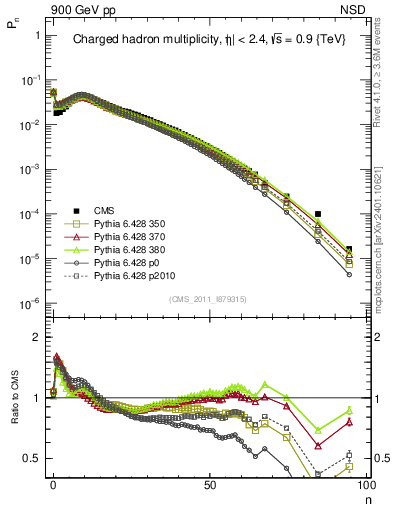 Plot of nch in 900 GeV pp collisions
