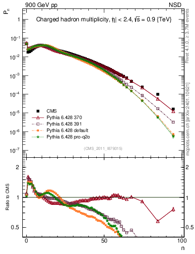 Plot of nch in 900 GeV pp collisions