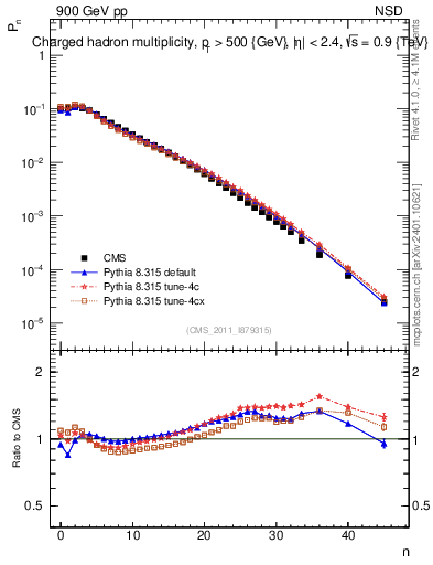 Plot of nch in 900 GeV pp collisions