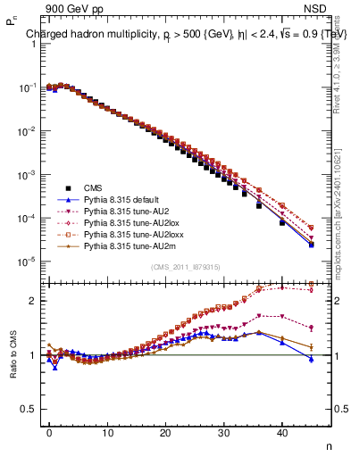 Plot of nch in 900 GeV pp collisions