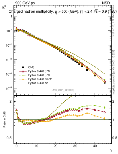 Plot of nch in 900 GeV pp collisions