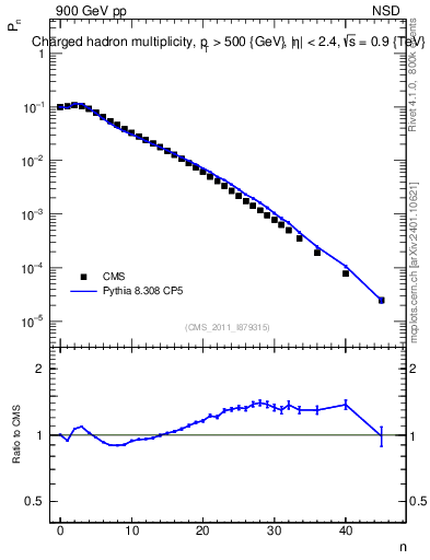 Plot of nch in 900 GeV pp collisions