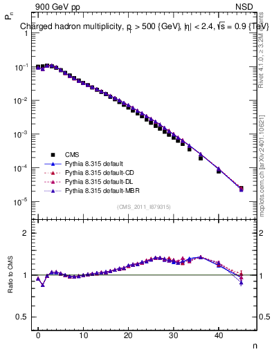 Plot of nch in 900 GeV pp collisions