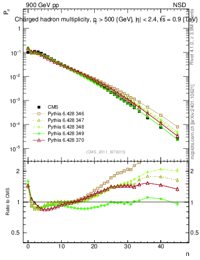 Plot of nch in 900 GeV pp collisions