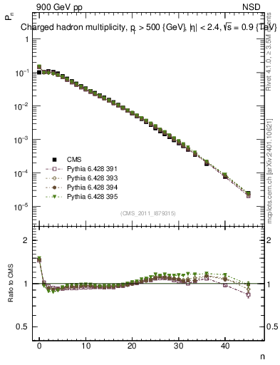 Plot of nch in 900 GeV pp collisions