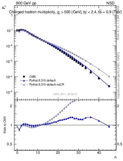 Plot of nch in 900 GeV pp collisions