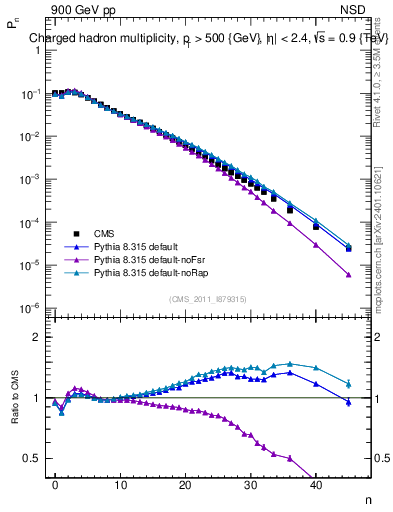 Plot of nch in 900 GeV pp collisions