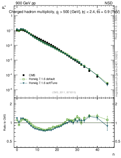 Plot of nch in 900 GeV pp collisions