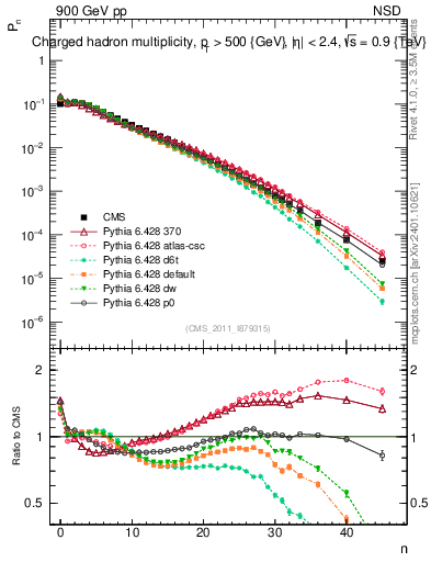 Plot of nch in 900 GeV pp collisions