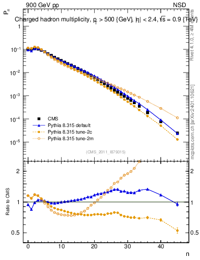 Plot of nch in 900 GeV pp collisions