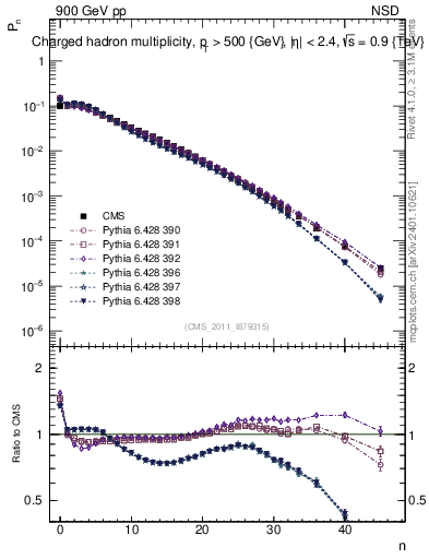Plot of nch in 900 GeV pp collisions