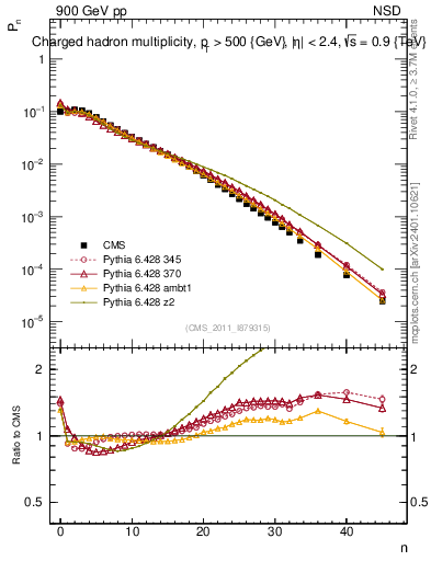 Plot of nch in 900 GeV pp collisions