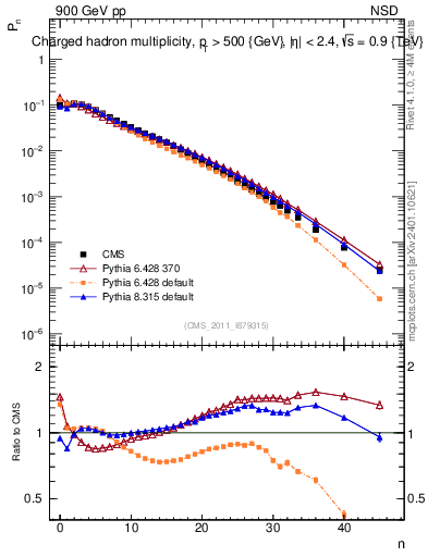 Plot of nch in 900 GeV pp collisions