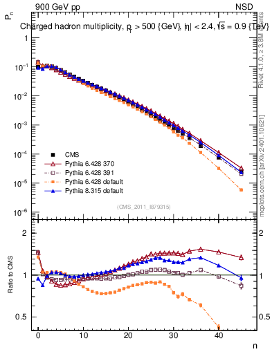 Plot of nch in 900 GeV pp collisions