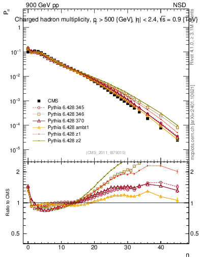 Plot of nch in 900 GeV pp collisions