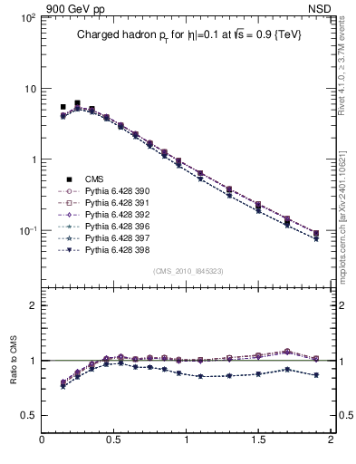 Plot of pt in 900 GeV pp collisions