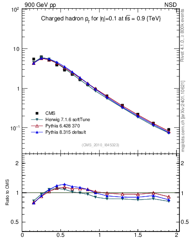 Plot of pt in 900 GeV pp collisions