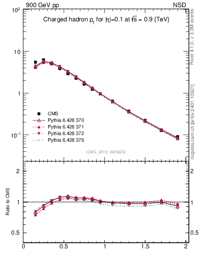 Plot of pt in 900 GeV pp collisions