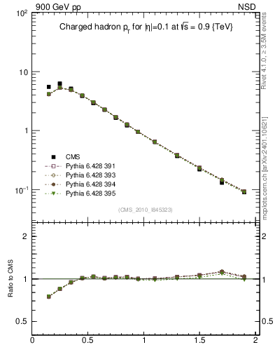 Plot of pt in 900 GeV pp collisions