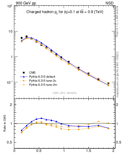 Plot of pt in 900 GeV pp collisions